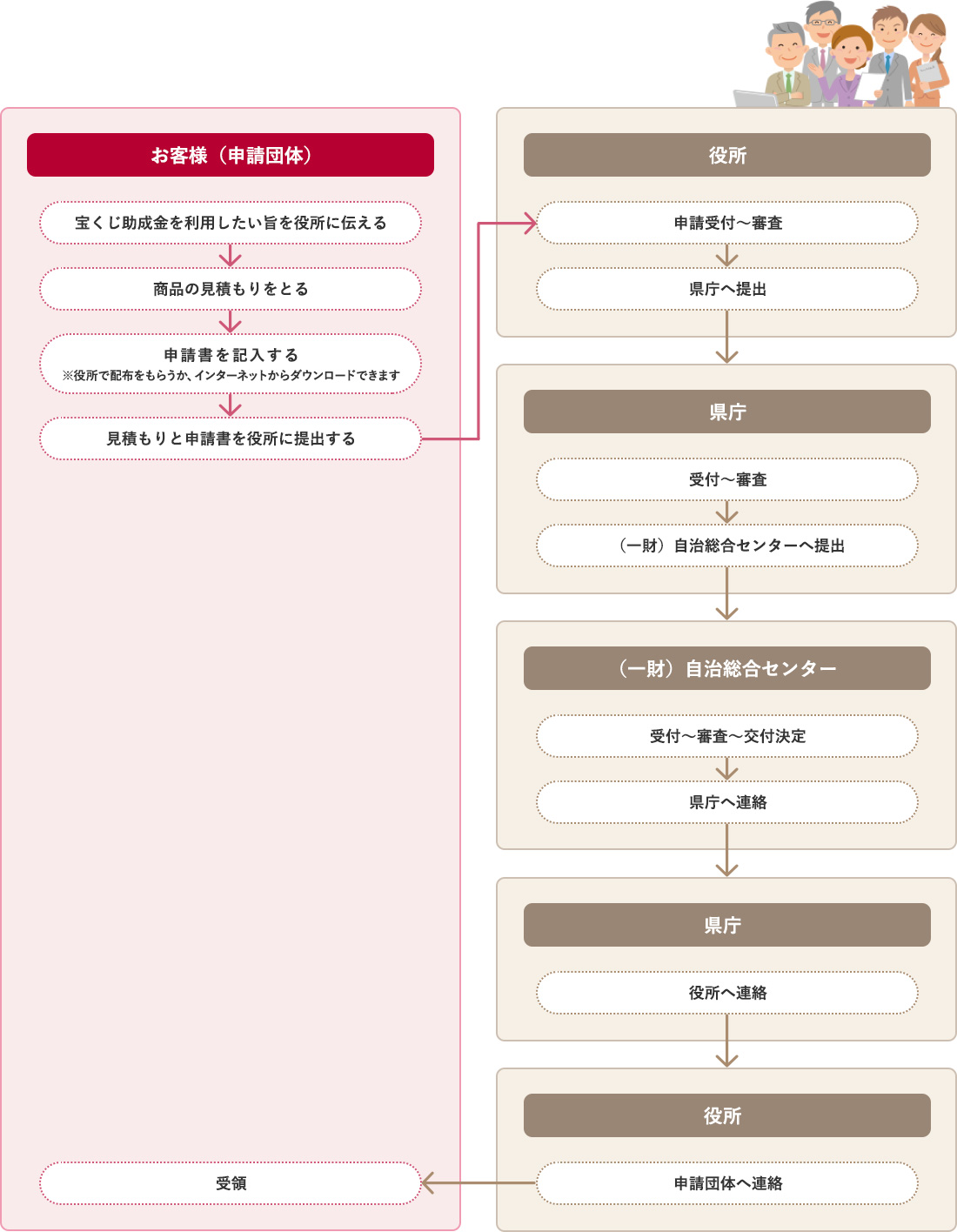 宝くじ助成金申請について(2020年度)